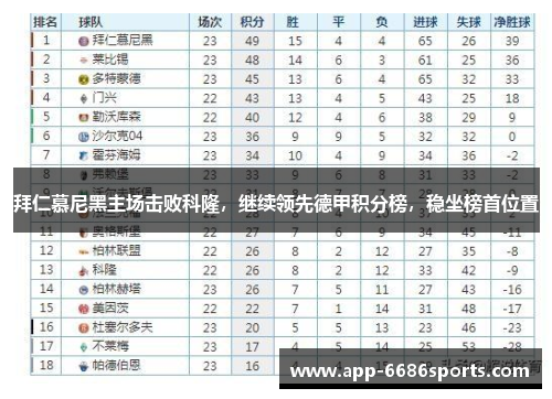 拜仁慕尼黑主场击败科隆，继续领先德甲积分榜，稳坐榜首位置